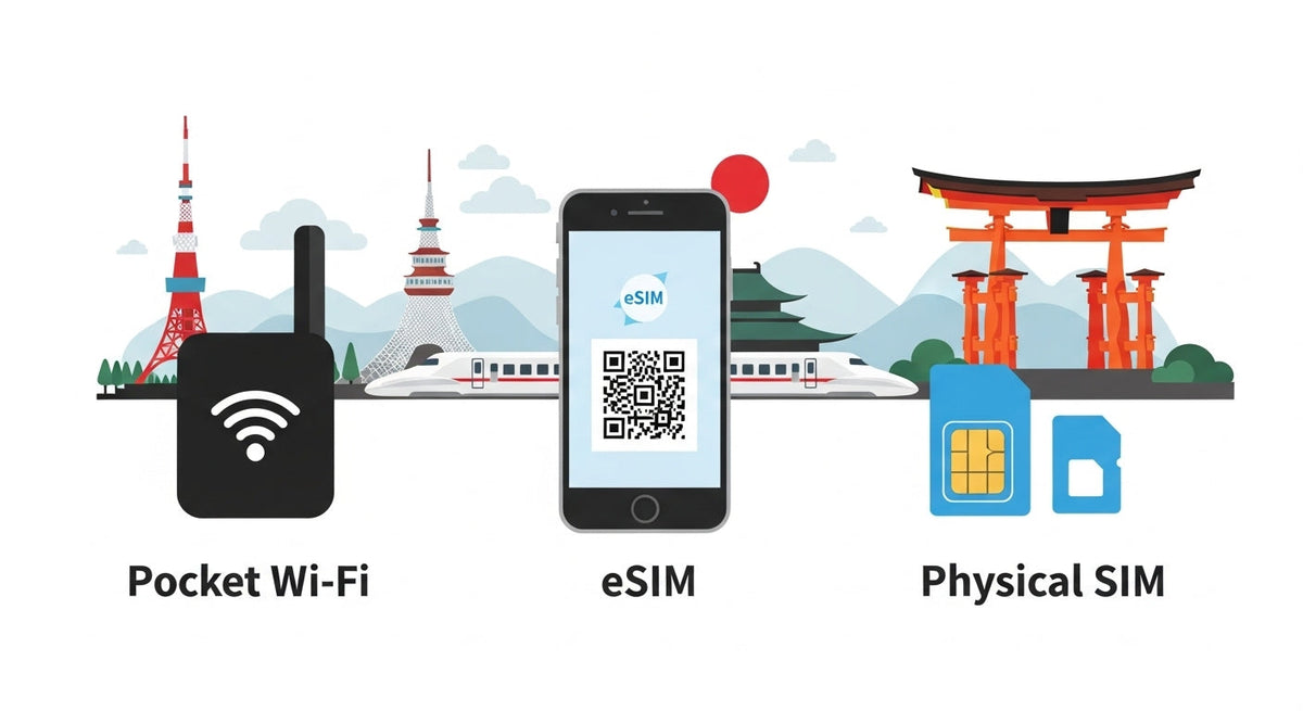 Pocket Wi-Fi vs eSIM vs Physical SIM: What’s Best for Japan? Cost, Setup, Speed, Loss Risk